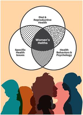 Editorial: Women's health in an interdisciplinary dimension – determinants of nutritional disorders